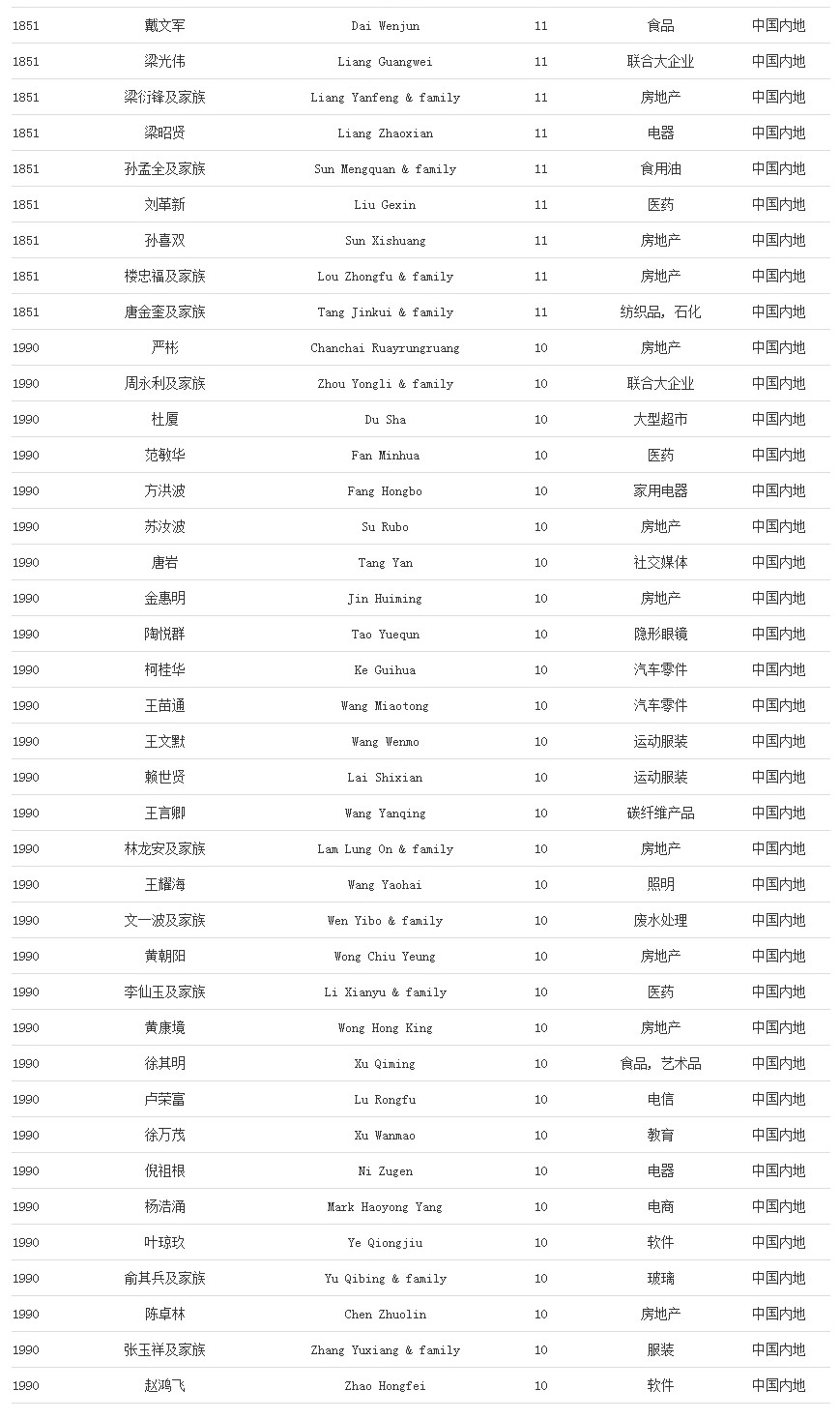 福布斯发布2020年度全球亿万富豪榜，中国内地新上榜人数最多10