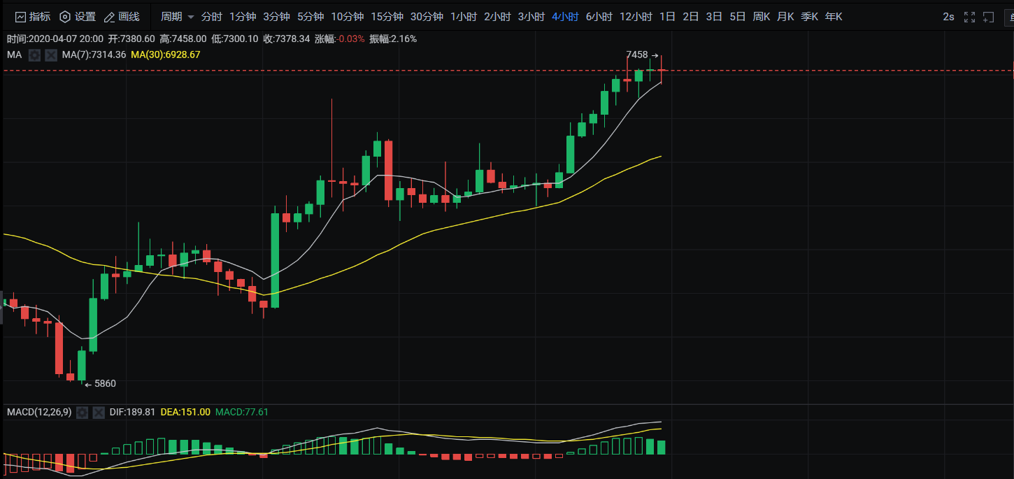 洪磊策币：4月7日BTC晚间行情分析