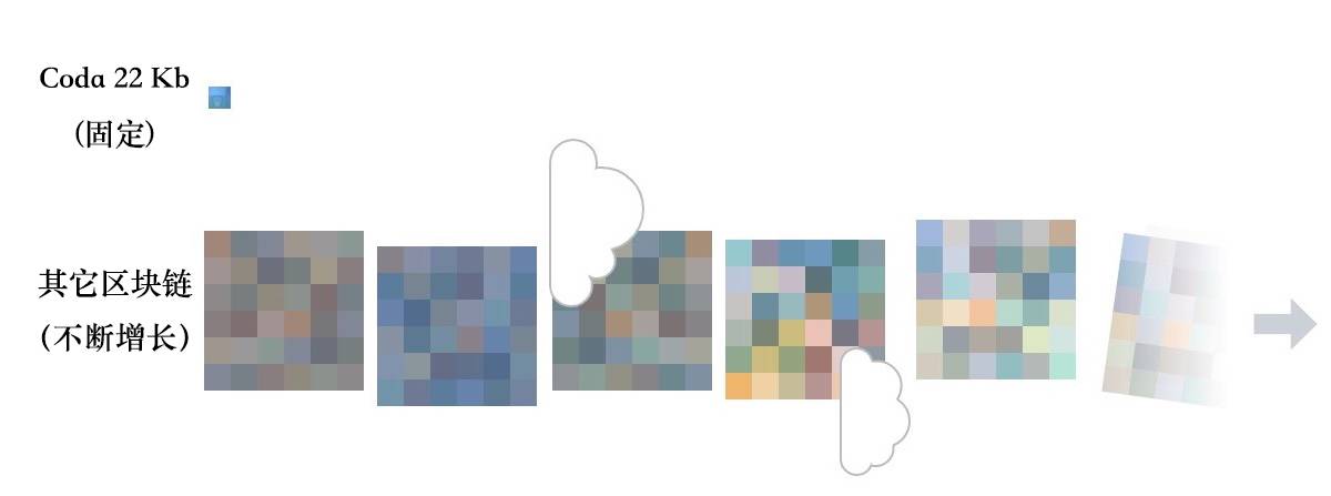 洒脱喜一周评 | 永不“增肥”的区块链，Coda如何将数据压缩成22KB2