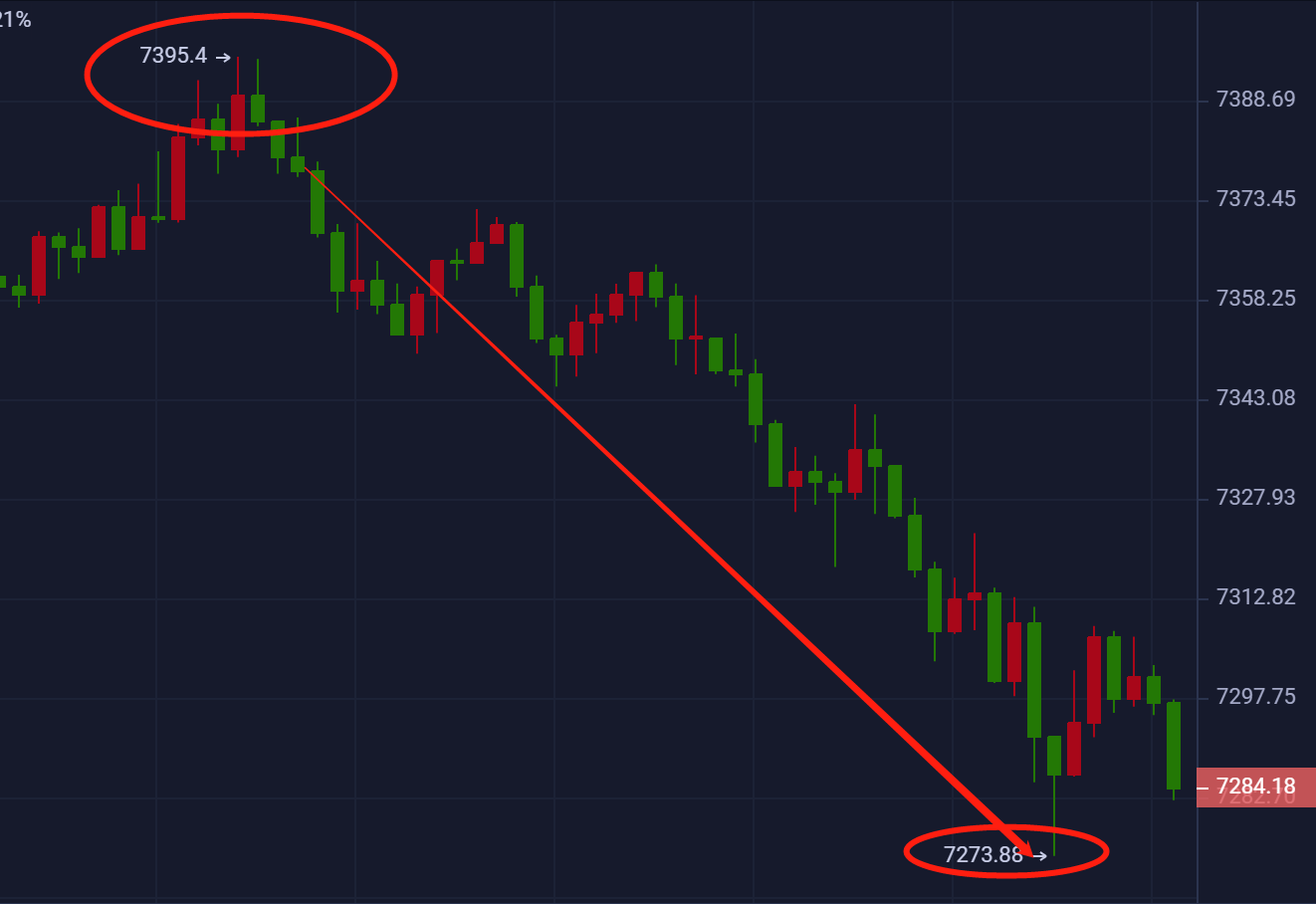 星悦论币:4.7BTC晚间实盘7400下方空再拿100+利润 星悦论币:4.7BTC晚间实盘7400下方空再拿100+利润