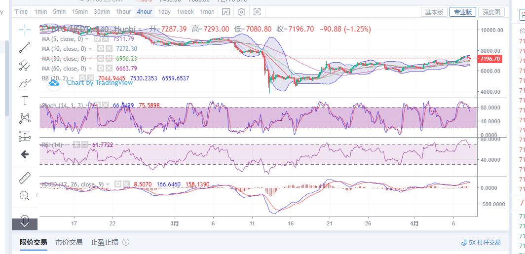 丁佳永：4月8日比特币早间行情分析及盈利点位指导1