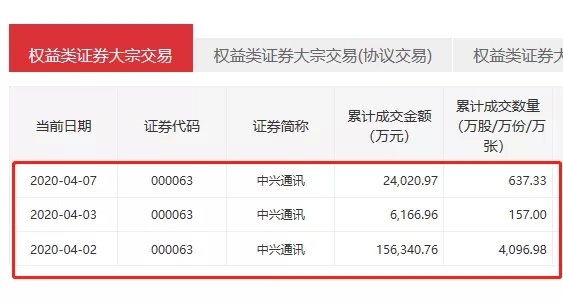2000亿巨头遭减持，机构9折狂接盘！3
