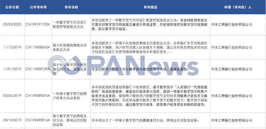 今日推荐 | 央行数字货币备战如何？合作机构行动露玄机3