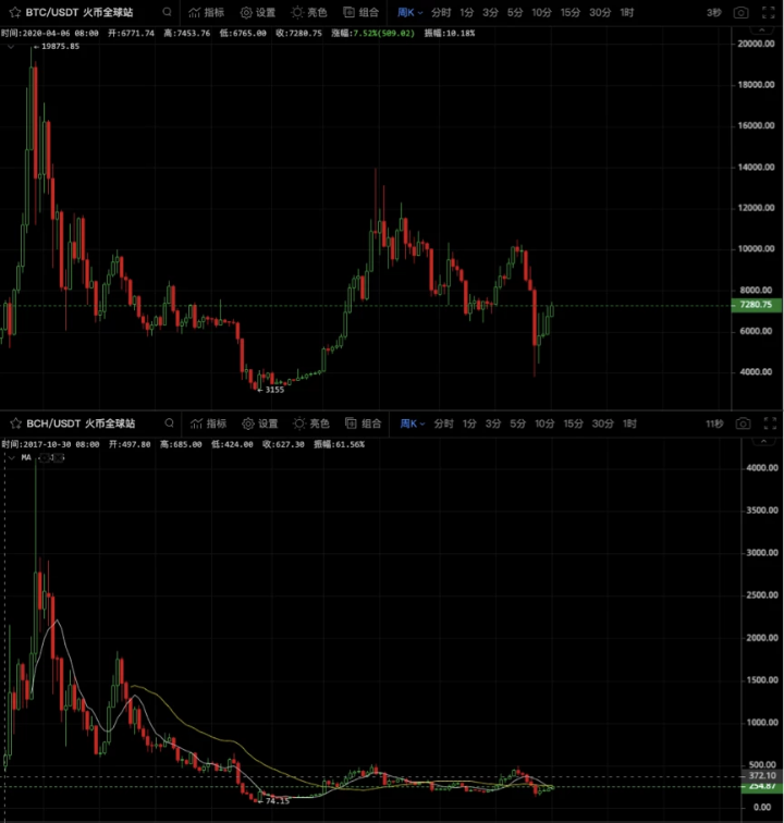 BCH减产在即,算力短板突出1 BCH减产在即,算力短板突出1