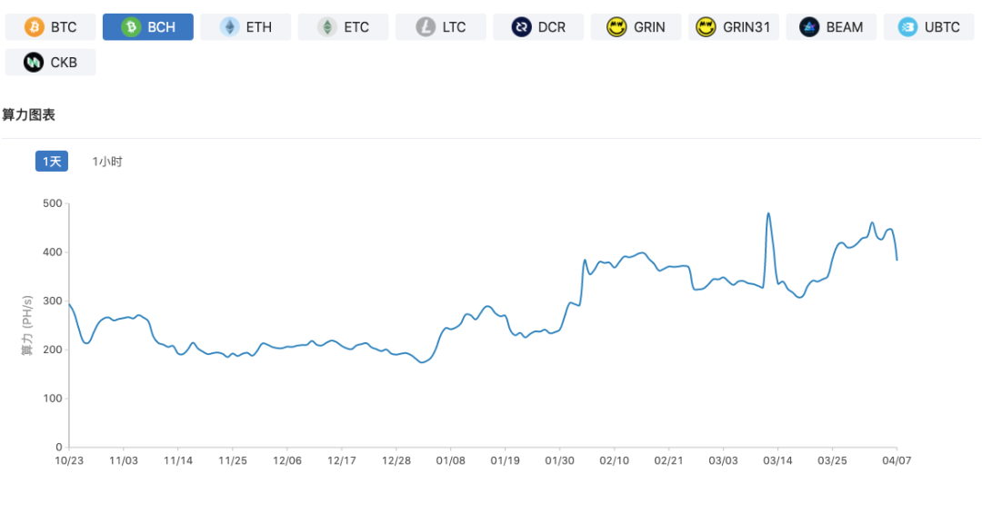 BCH减产在即,算力短板突出2 BCH减产在即,算力短板突出2