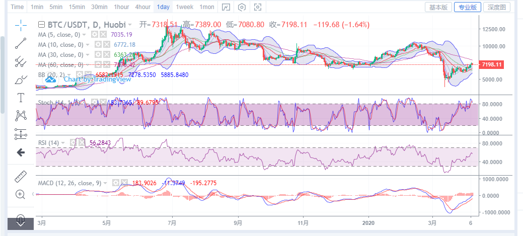 陈楚初：比特币4月8日早间行情分析指导