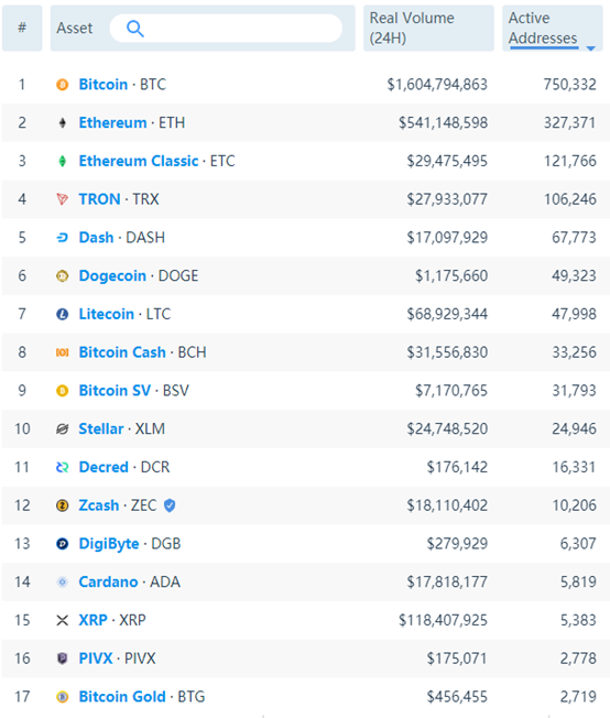 通过Messari的链上数据来选币，我们发现哪些投资标的？5