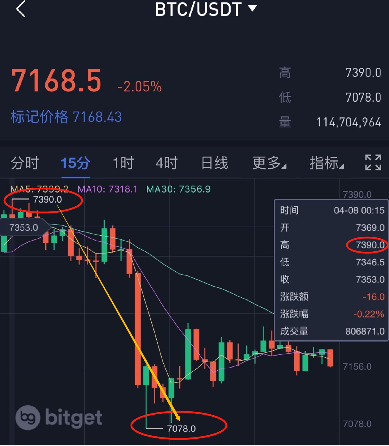 星悦论币:4.8BTC晚间7350-7400空再拿200+利润