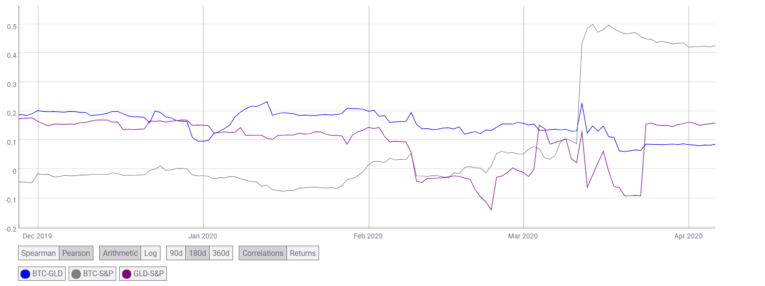 Coin Metrics报告:比特币与黄金关联度达历史最高水平1 Coin Metrics报告:比特币与黄金关联度达历史最高水平1