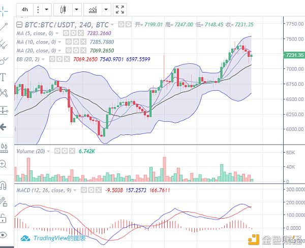 比特币多头受阻承压下行   币价上行困难