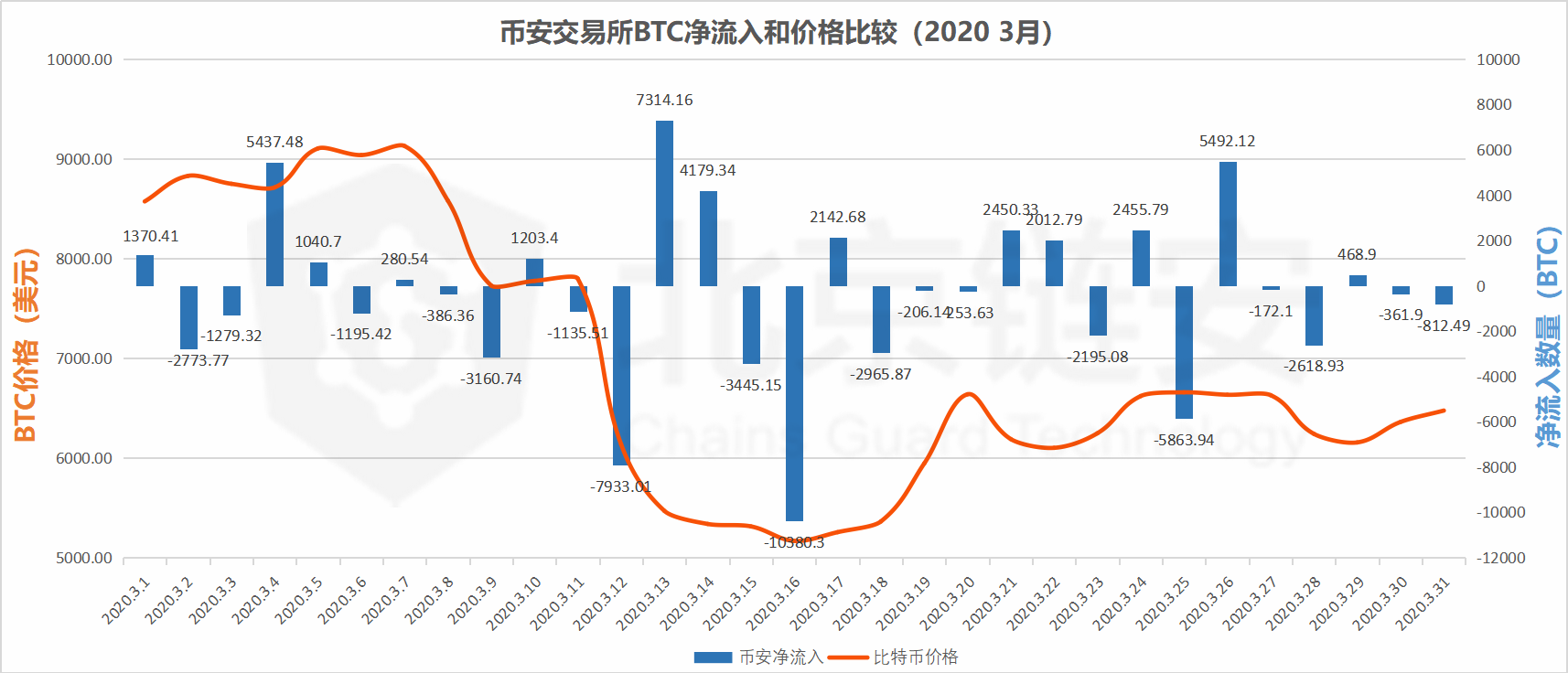 ChainsMap链上数据3月扫描（中）：暴跌洗牌之月，HBO三大所趋势全揭秘 | 精选1