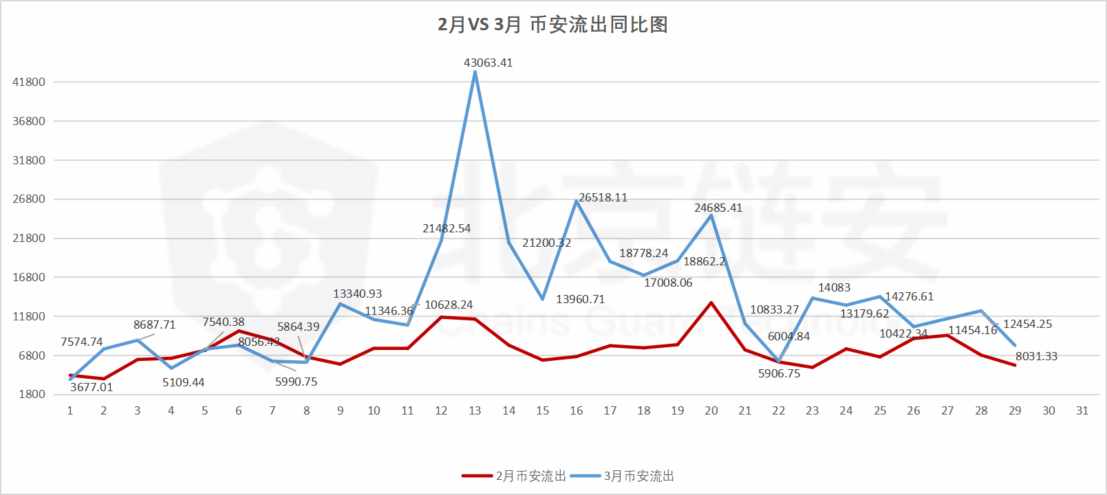 ChainsMap链上数据3月扫描（中）：暴跌洗牌之月，HBO三大所趋势全揭秘 | 精选3