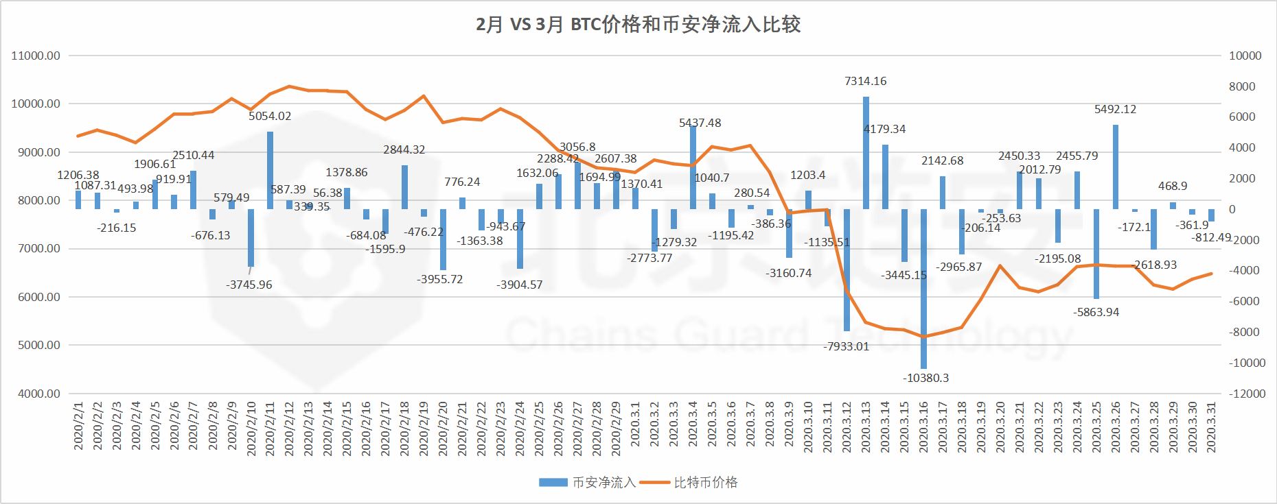 ChainsMap链上数据3月扫描（中）：暴跌洗牌之月，HBO三大所趋势全揭秘 | 精选4