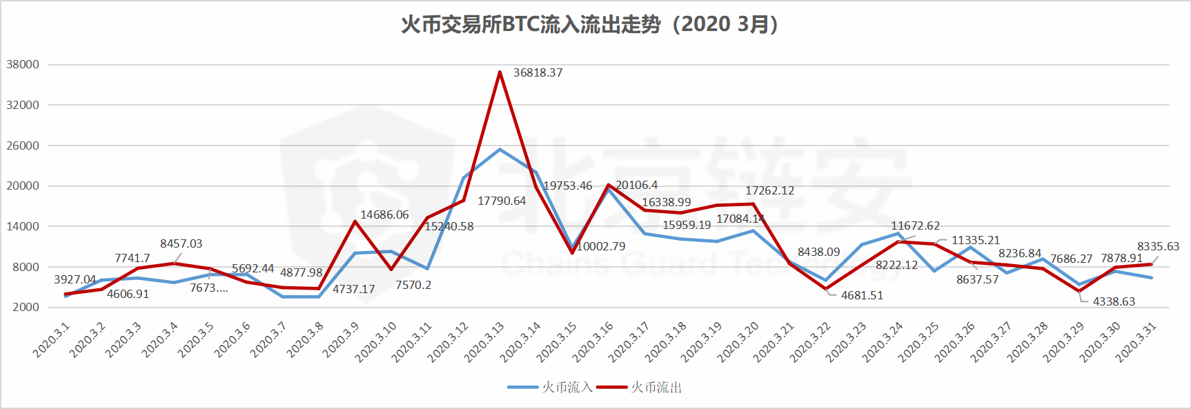 ChainsMap链上数据3月扫描（中）：暴跌洗牌之月，HBO三大所趋势全揭秘 | 精选5