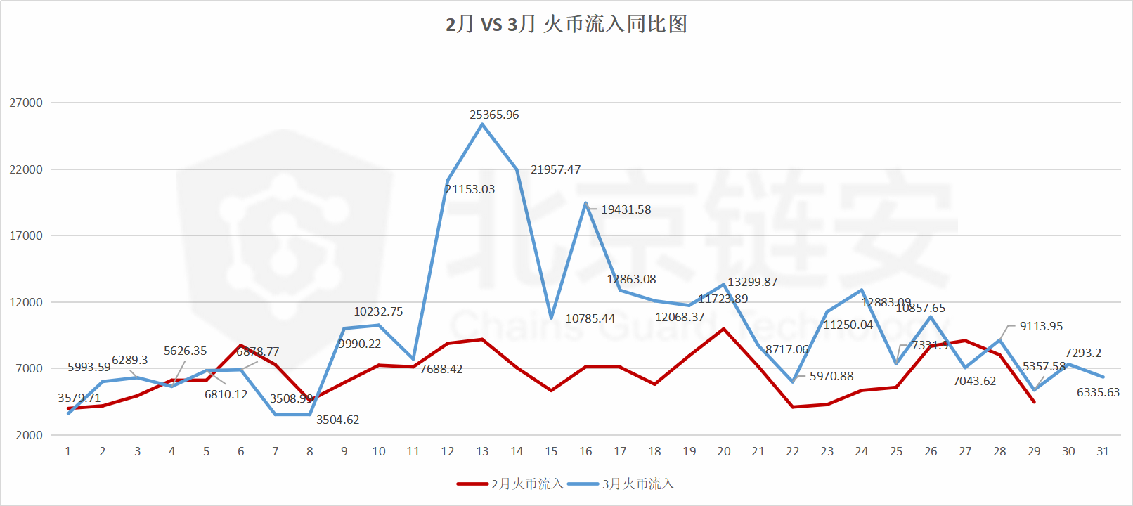 ChainsMap链上数据3月扫描（中）：暴跌洗牌之月，HBO三大所趋势全揭秘 | 精选6