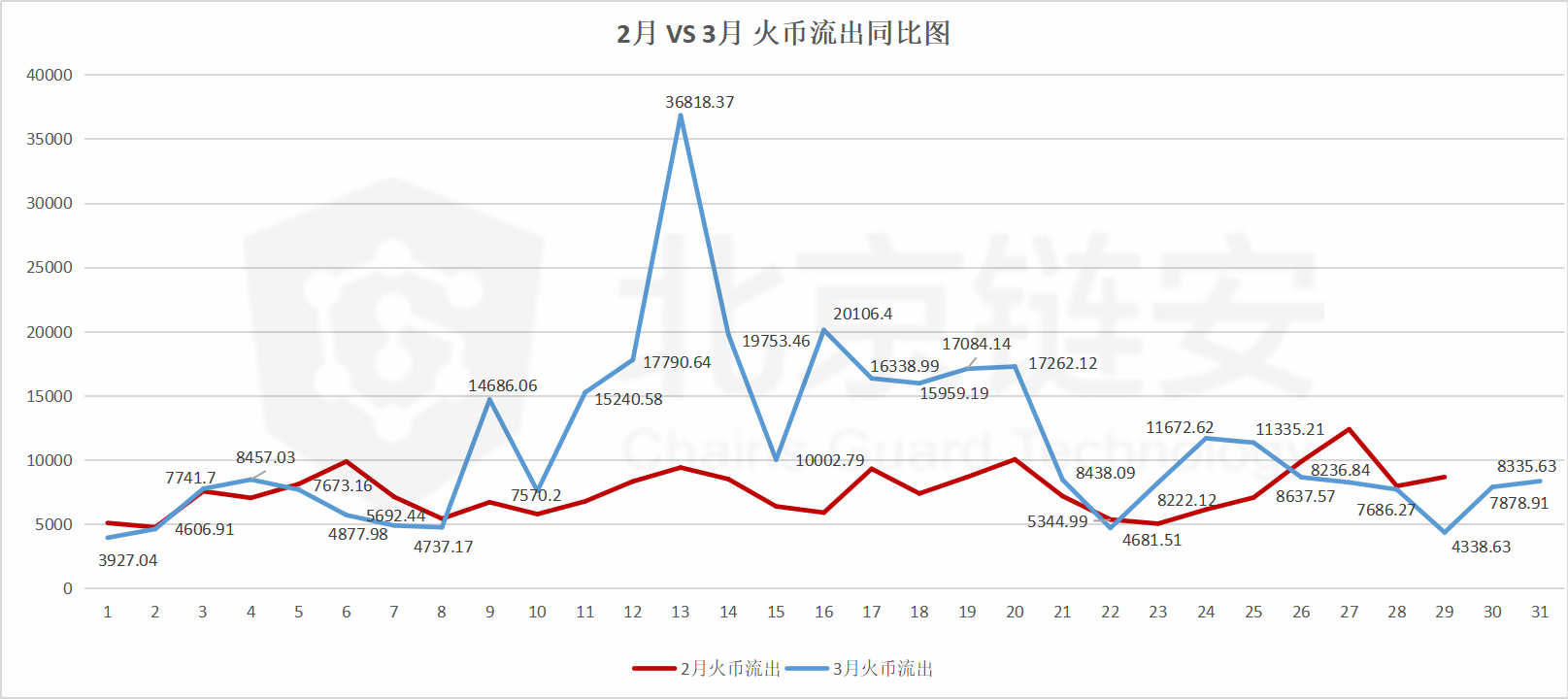 ChainsMap链上数据3月扫描（中）：暴跌洗牌之月，HBO三大所趋势全揭秘 | 精选7