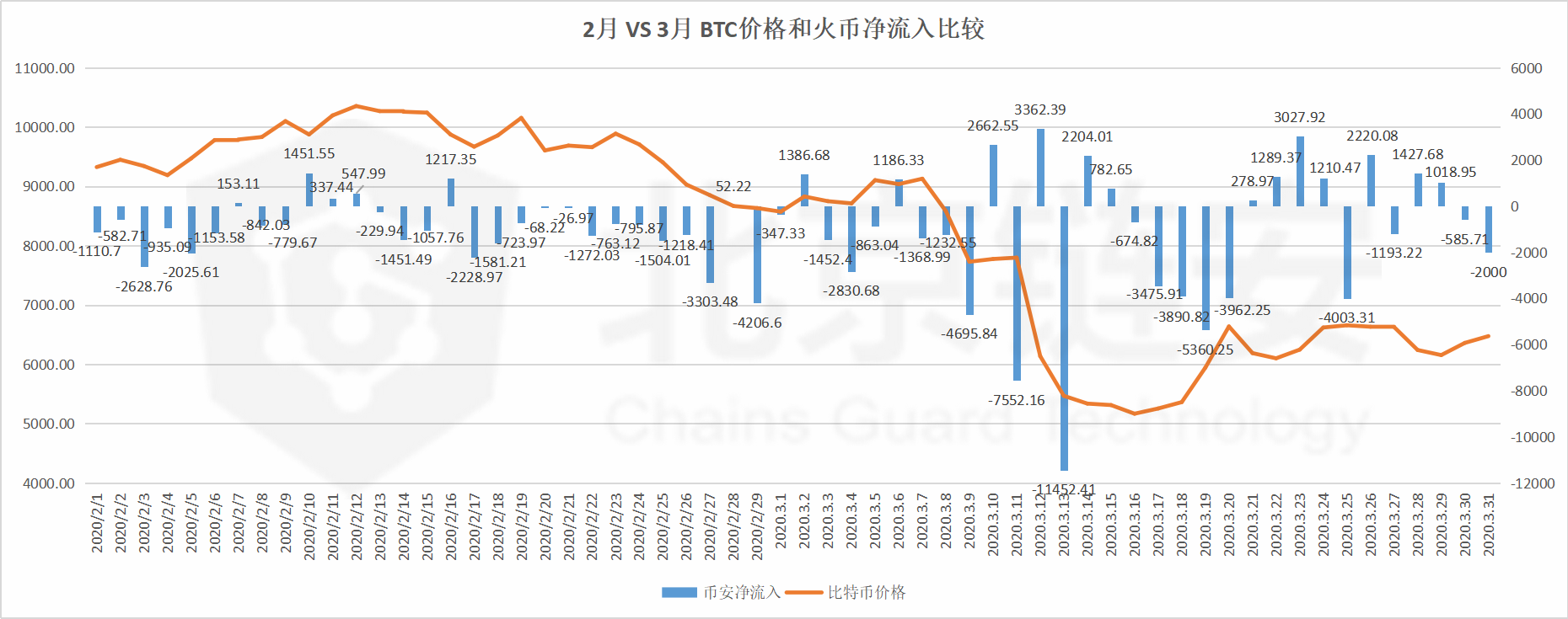 ChainsMap链上数据3月扫描（中）：暴跌洗牌之月，HBO三大所趋势全揭秘 | 精选8