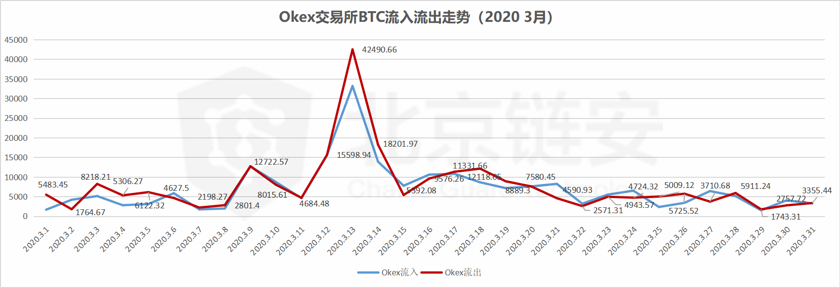 ChainsMap链上数据3月扫描（中）：暴跌洗牌之月，HBO三大所趋势全揭秘 | 精选9