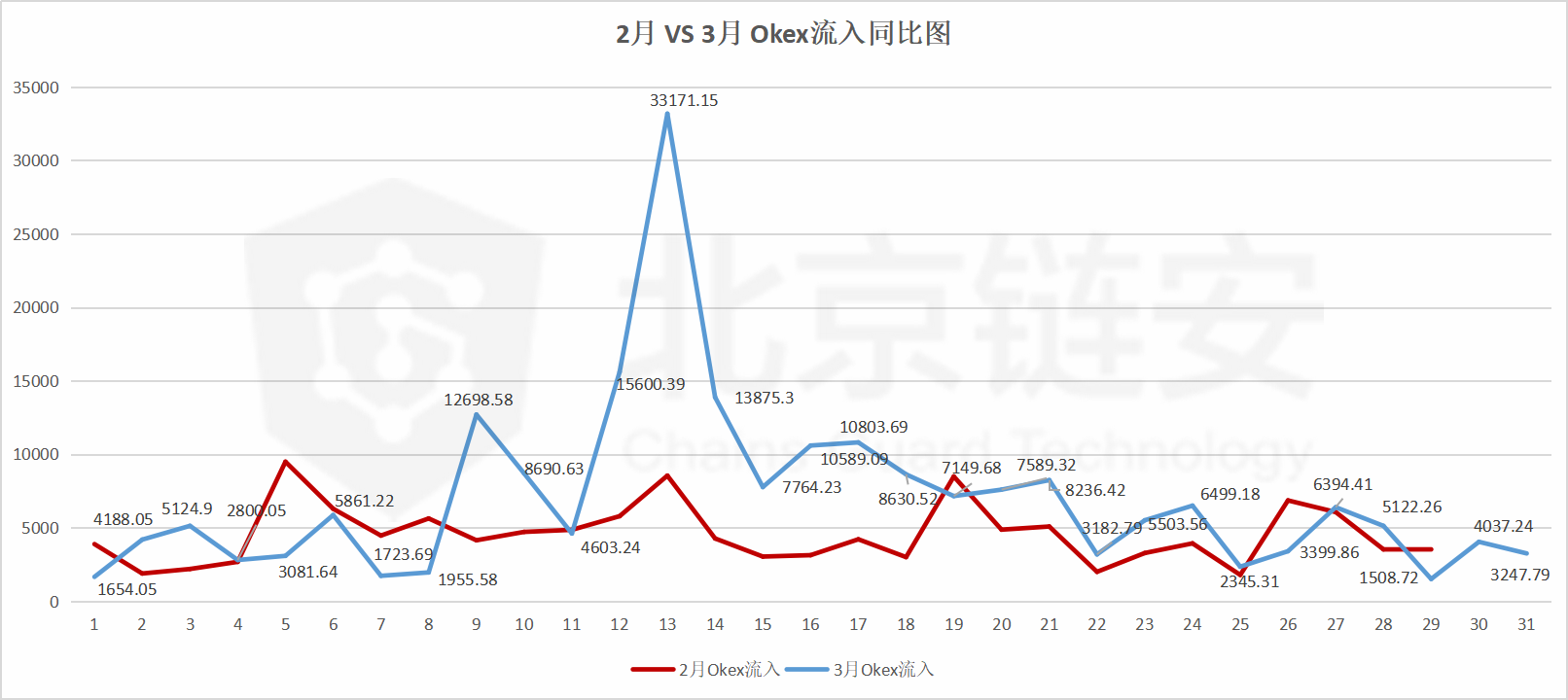 ChainsMap链上数据3月扫描（中）：暴跌洗牌之月，HBO三大所趋势全揭秘 | 精选10