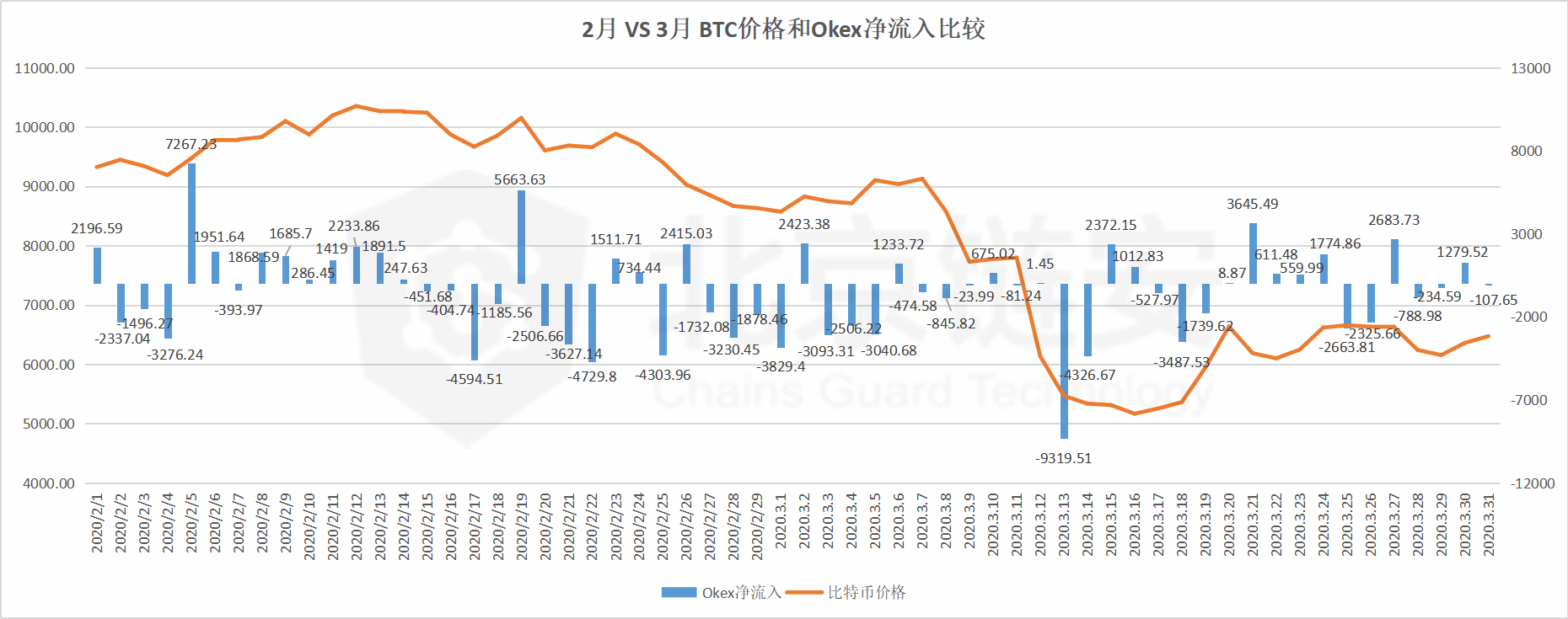 ChainsMap链上数据3月扫描（中）：暴跌洗牌之月，HBO三大所趋势全揭秘 | 精选12