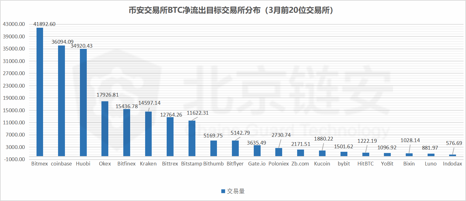 ChainsMap链上数据3月扫描（中）：暴跌洗牌之月，HBO三大所趋势全揭秘 | 精选13