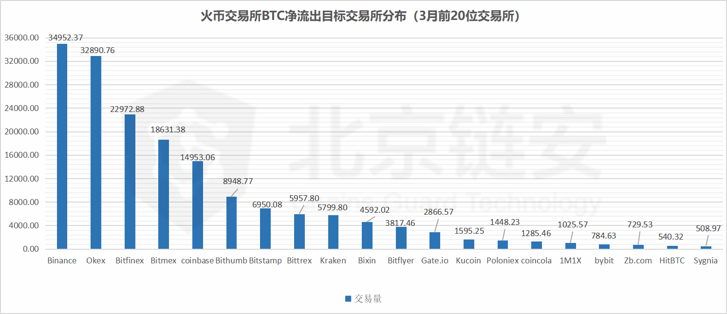 ChainsMap链上数据3月扫描（中）：暴跌洗牌之月，HBO三大所趋势全揭秘 | 精选14