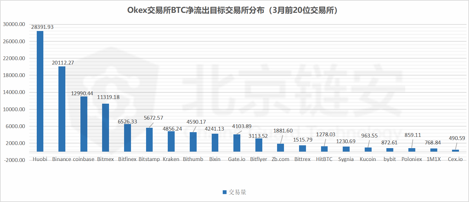 ChainsMap链上数据3月扫描（中）：暴跌洗牌之月，HBO三大所趋势全揭秘 | 精选15