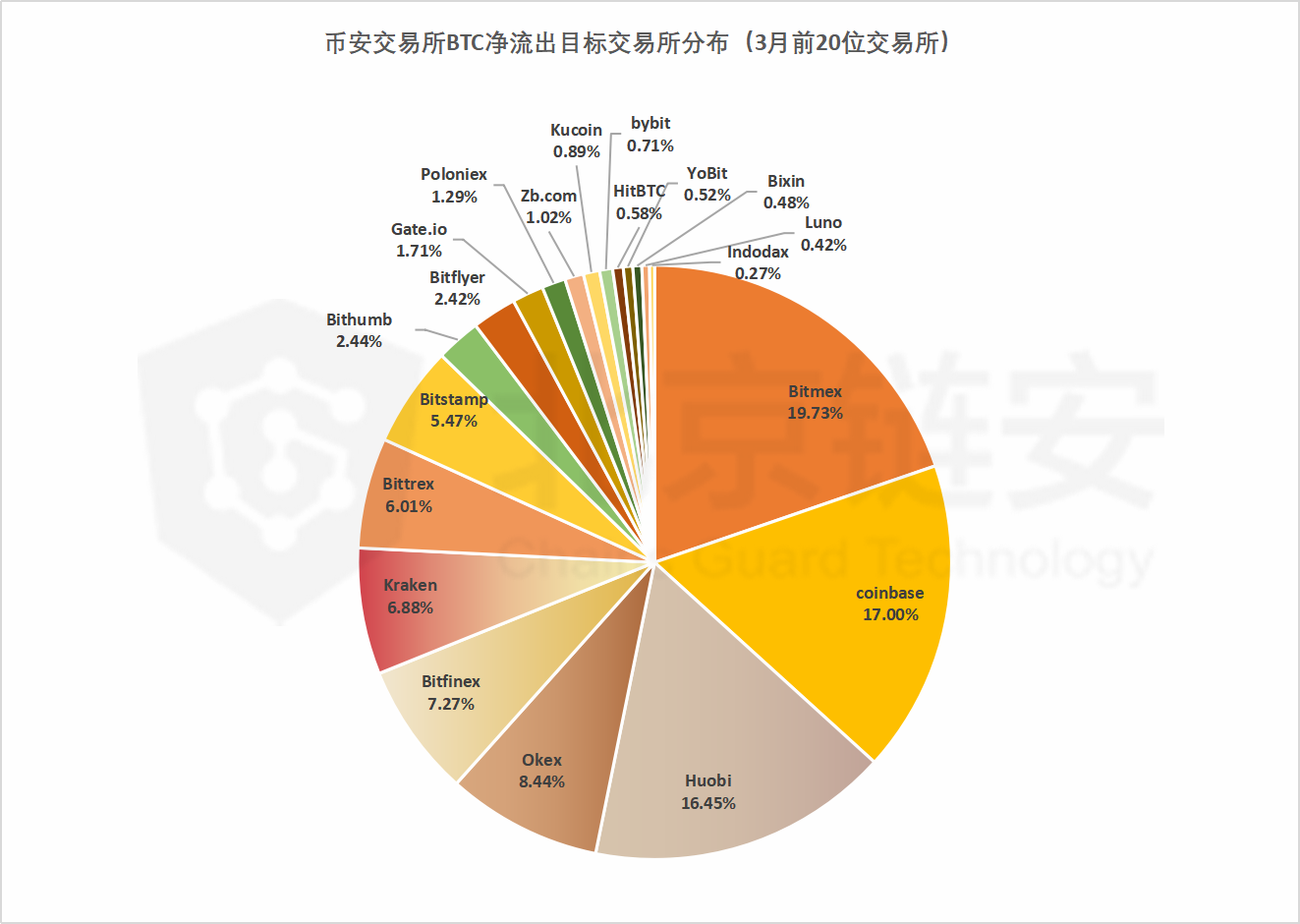 ChainsMap链上数据3月扫描（中）：暴跌洗牌之月，HBO三大所趋势全揭秘 | 精选16