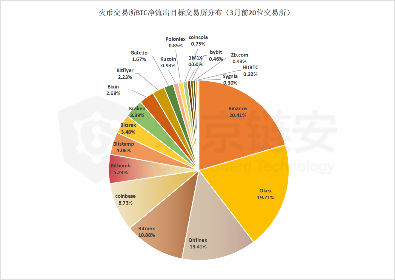 ChainsMap链上数据3月扫描（中）：暴跌洗牌之月，HBO三大所趋势全揭秘 | 精选17