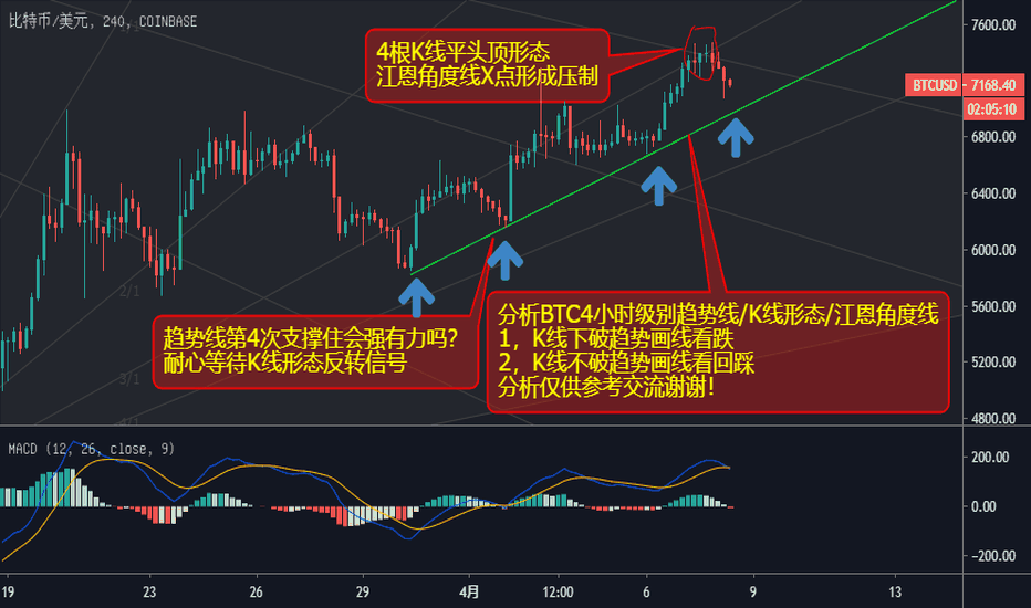 BTC4小时级别分析 BTC4小时级别分析