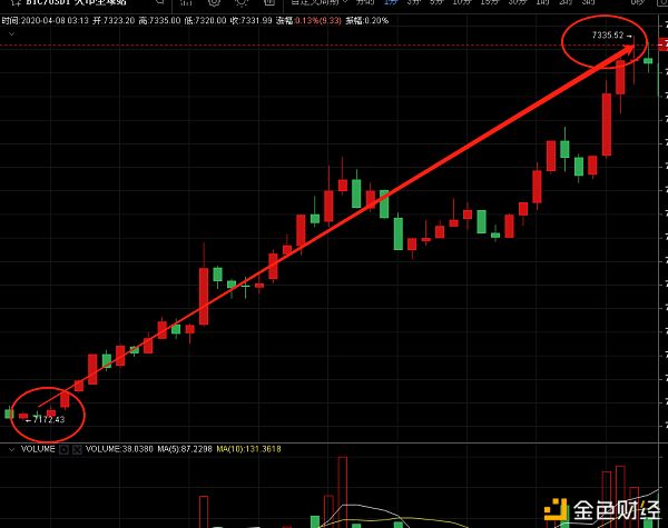 币特莱斯：早间150点多单利润到手2