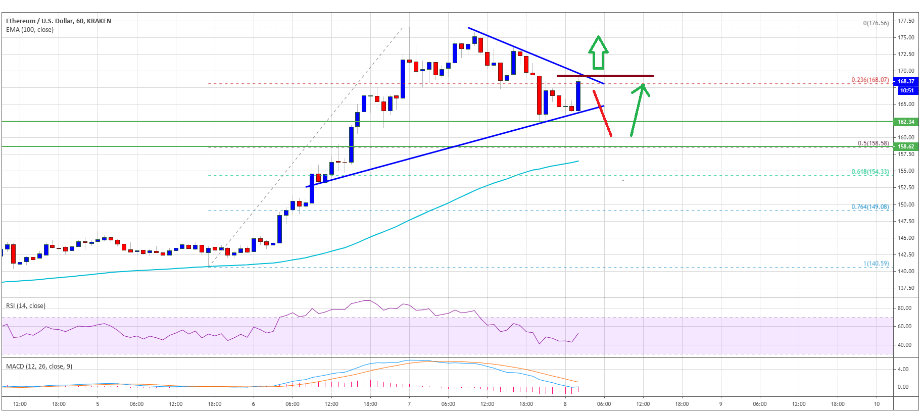 以太坊受到了一些打击，但又有可能升至180美元