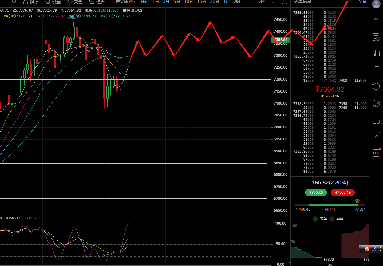 侠哥论币：BTC  一轮回调并未破  今日操作继续多4