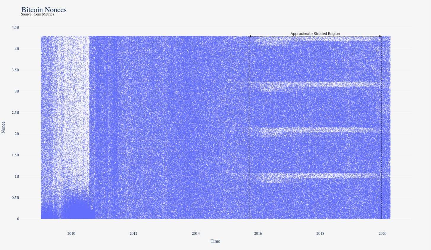 比特币矿机的王朝更替:通过nonce分布图来追踪S9和S17矿工1 比特币矿机的王朝更替:通过nonce分布图来追踪S9和S17矿工1