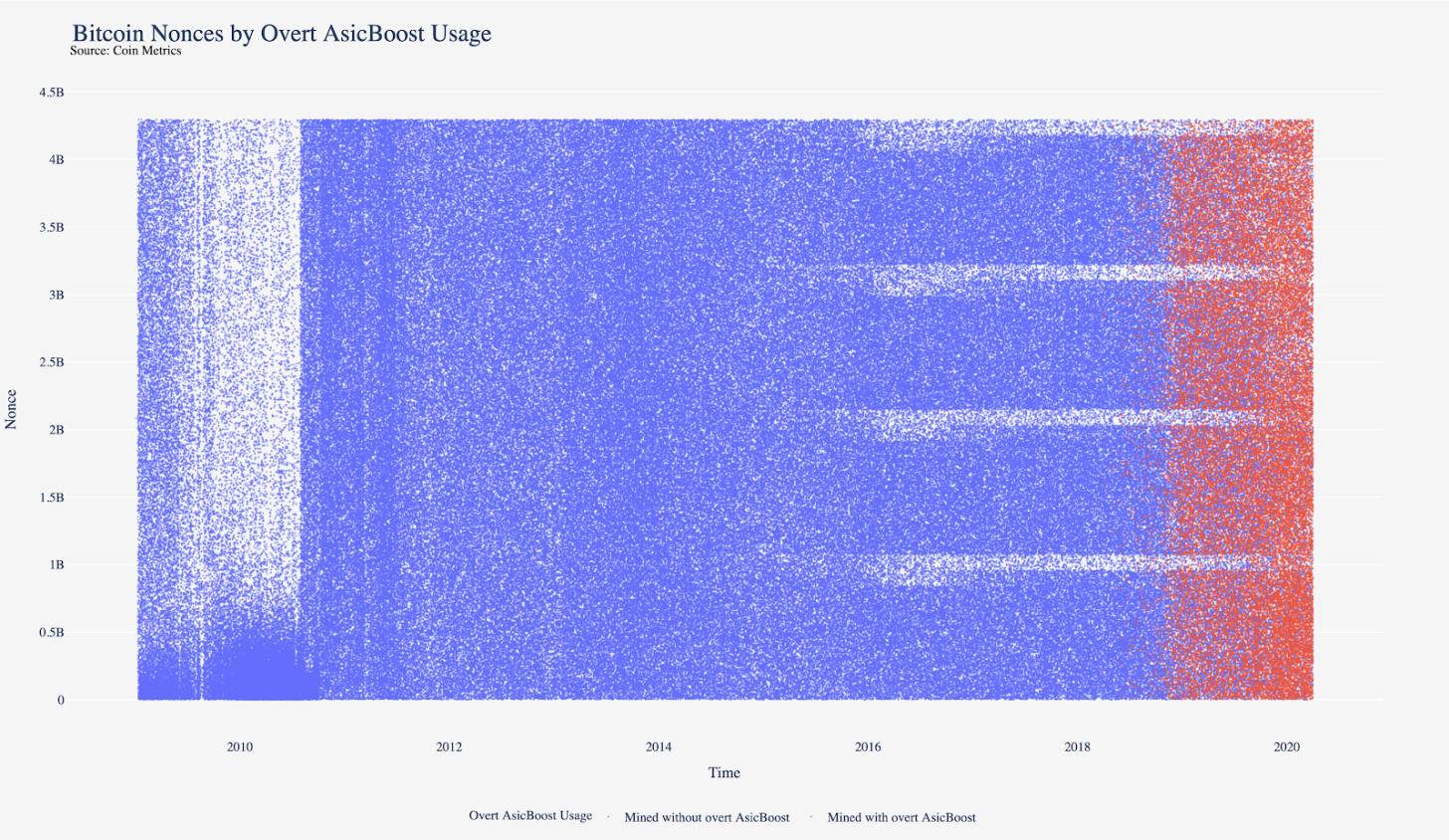 比特币矿机的王朝更替:通过nonce分布图来追踪S9和S17矿工2 比特币矿机的王朝更替:通过nonce分布图来追踪S9和S17矿工2