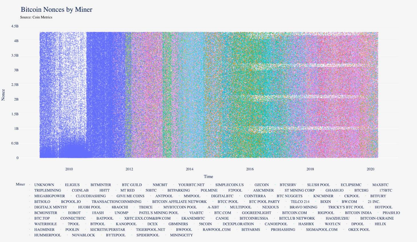 比特币矿机的王朝更替:通过nonce分布图来追踪S9和S17矿工3 比特币矿机的王朝更替:通过nonce分布图来追踪S9和S17矿工3