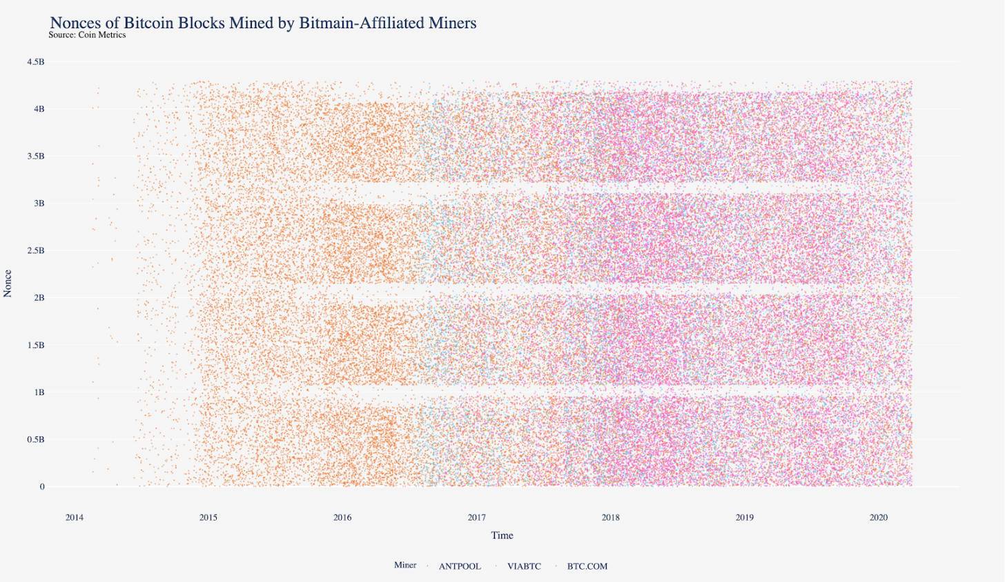 比特币矿机的王朝更替:通过nonce分布图来追踪S9和S17矿工4 比特币矿机的王朝更替:通过nonce分布图来追踪S9和S17矿工4