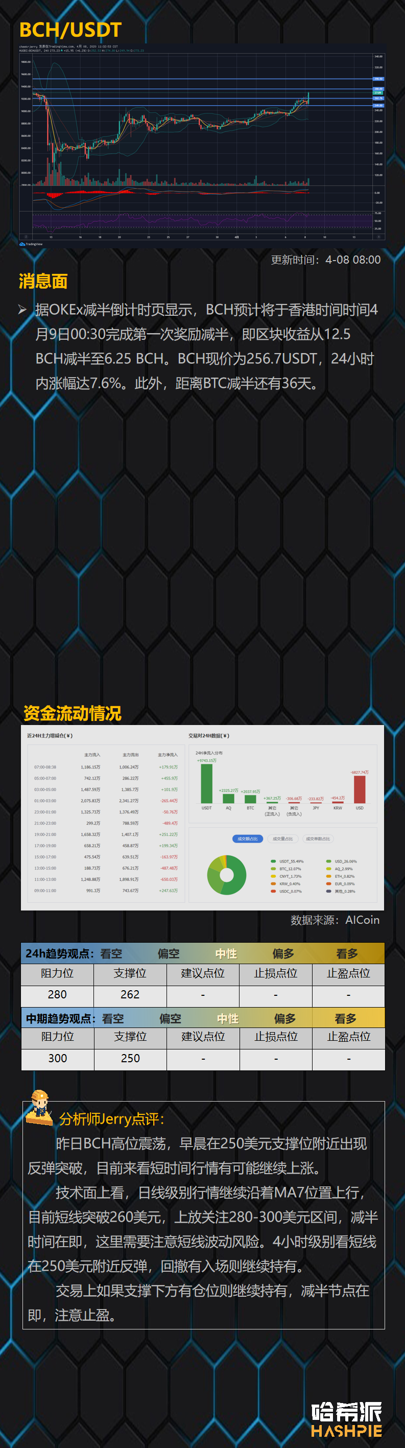 哈希派：大盘上升趋势受阻，小幅回落至7200美元下方7