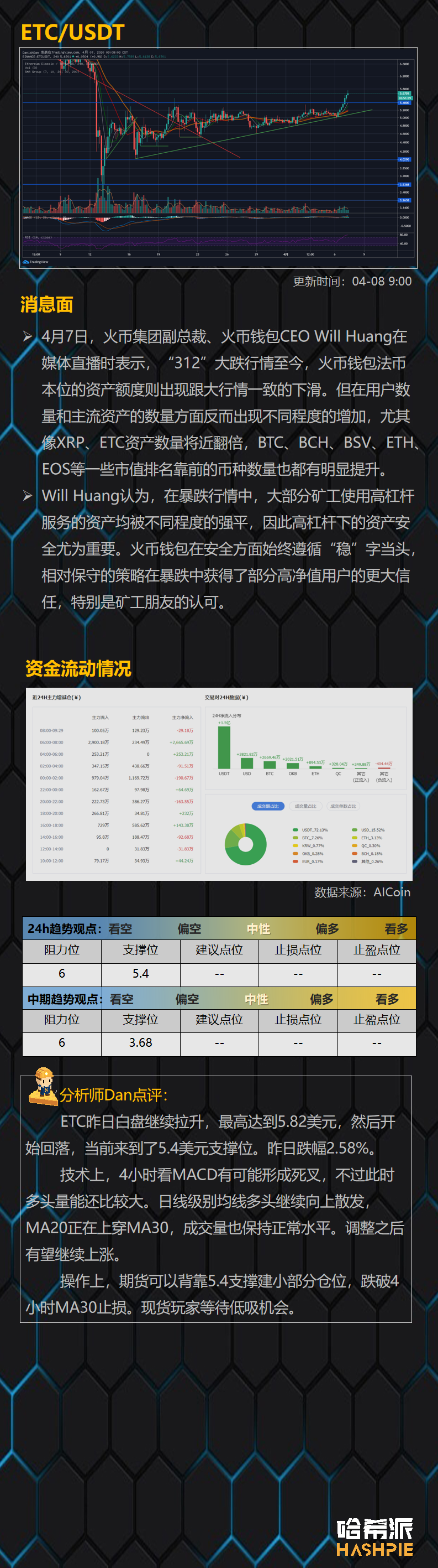 哈希派：大盘上升趋势受阻，小幅回落至7200美元下方11