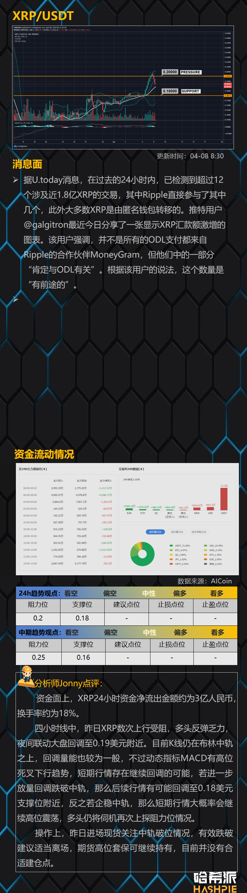 哈希派：大盘上升趋势受阻，小幅回落至7200美元下方13