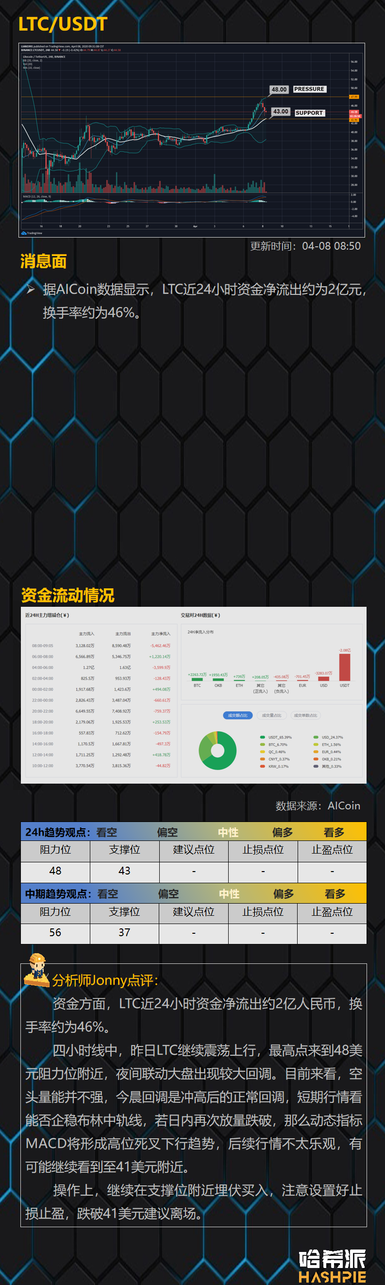 哈希派：大盘上升趋势受阻，小幅回落至7200美元下方15