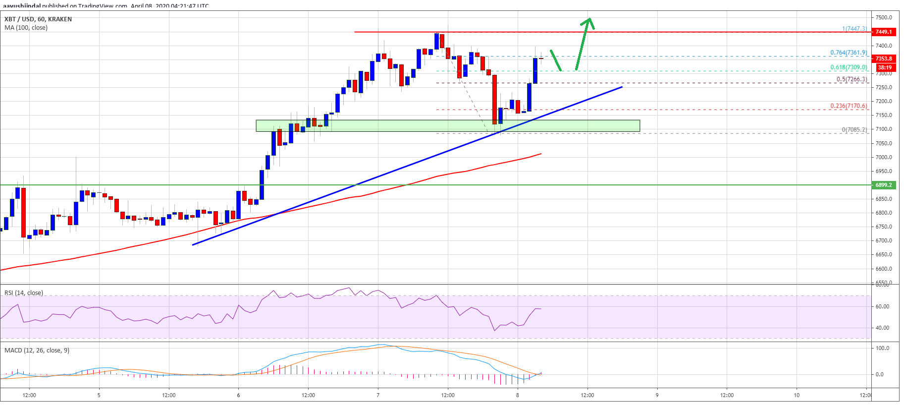 为什么比特币价格突然从暴跌回落至7,000美元