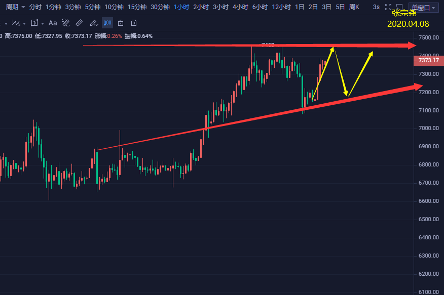 张宗尧：BTC7400做空再次获利近100点的利润