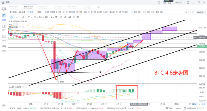 秦川说币20.4.8太子发力减产带动全局利好不断坚定多1 秦川说币20.4.8太子发力减产带动全局利好不断坚定多1