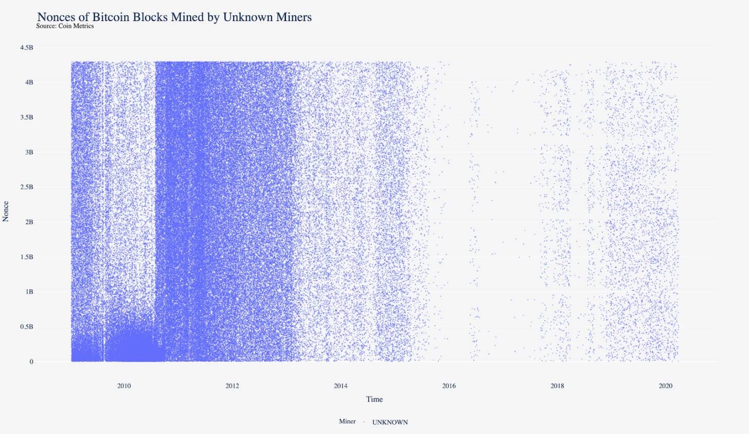 比特币矿机的王朝更替：通过随机数分布图来追踪S9和S17矿工5