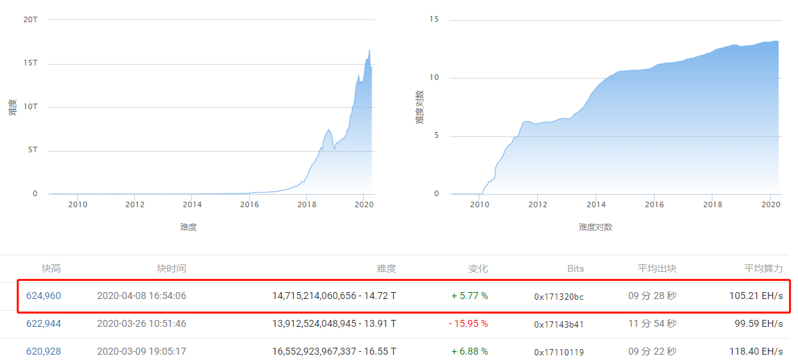 比特币挖矿难度上调5.77%至14.72T,网络平均算力达105.21 EH/s1 比特币挖矿难度上调5.77%至14.72T,网络平均算力达105.21 EH/s1