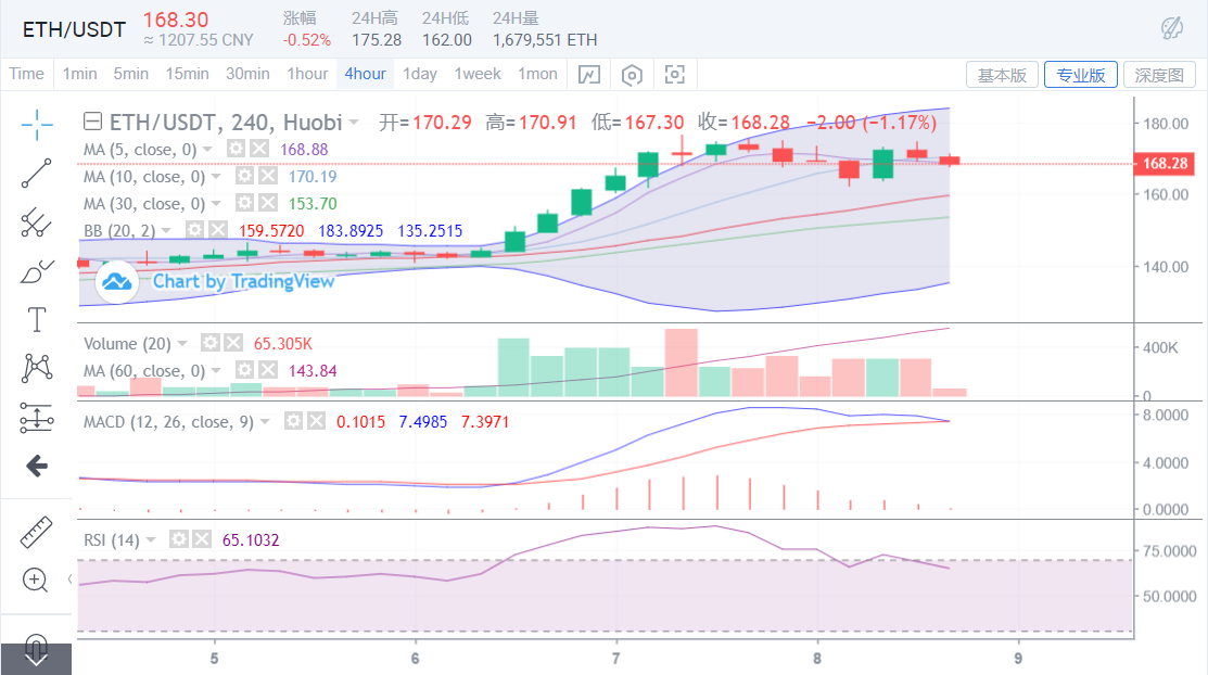 市场分化，强势向上币种会拉动高位遇阻币种持续向上吗？1