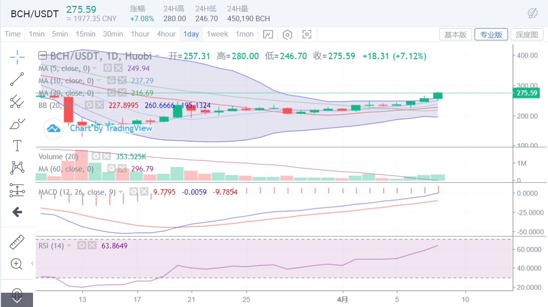 市场分化，强势向上币种会拉动高位遇阻币种持续向上吗？2