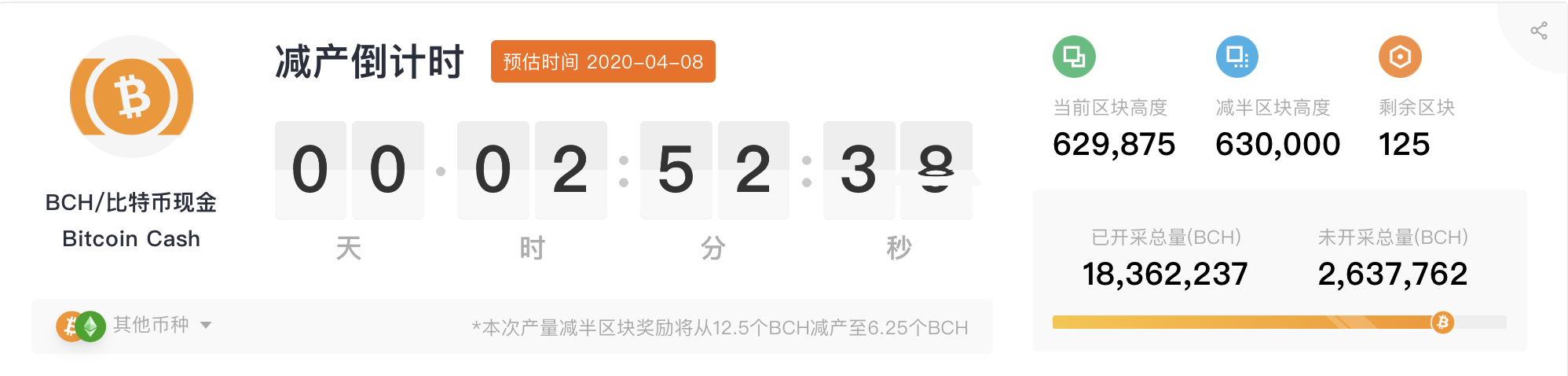 BCH预计将在19点47分减半 BCH预计将在19点47分减半