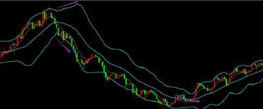 合约战法 | 用布林带判断趋势（下）4